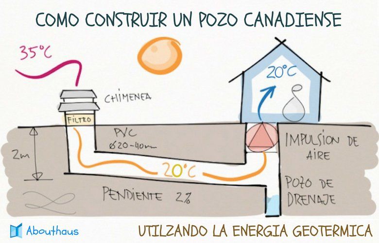 Construye un pozo canadiense y ahorra la cuenta de luz de forma efectiva
