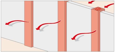 Learn how to manage thermal insulation and protect your home from the cold and heat outside